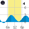 Key Biscayne tide chart for Saturday, December 4, 2021