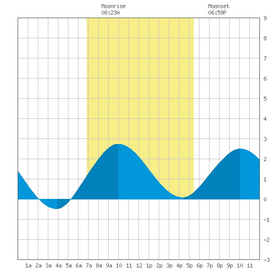 Key Biscayne tide chart for Sunday, December 5, 2021