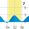 Key Biscayne tide chart for Tuesday, December 7, 2021
