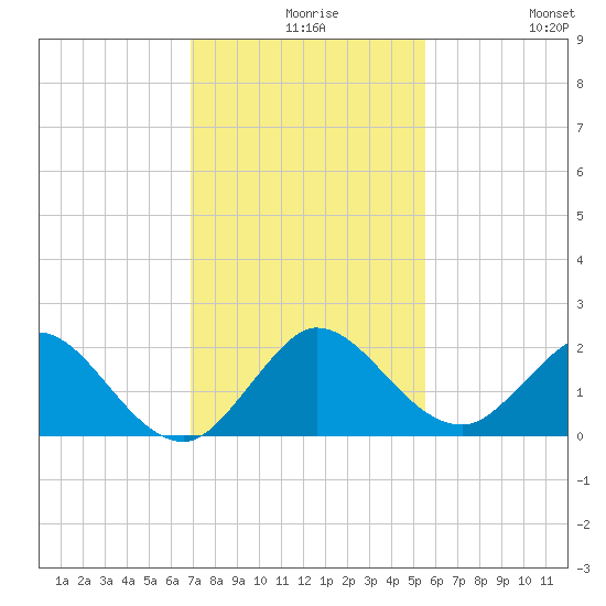 Key Biscayne tide chart for Wednesday, December 8, 2021