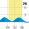 Key Biscayne tide chart for Wednesday, January 26, 2022