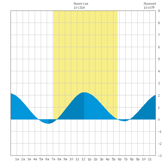 Key Biscayne tide chart for Thursday, January 6, 2022