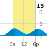 Key Biscayne tide chart for Sunday, February 13, 2022