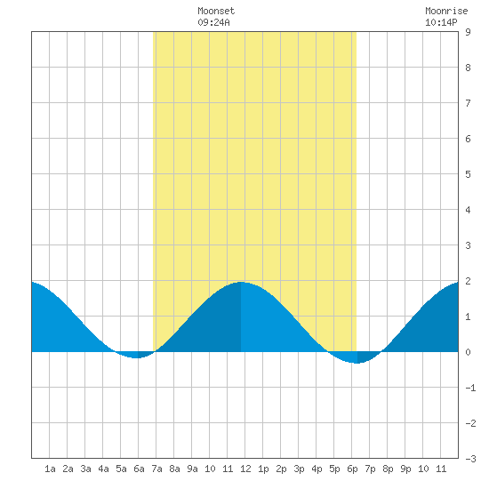 Key Biscayne tide chart for Sunday, February 20, 2022
