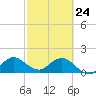Key Biscayne tide chart for Thursday, February 24, 2022