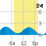 Key Biscayne tide chart for Thursday, March 24, 2022