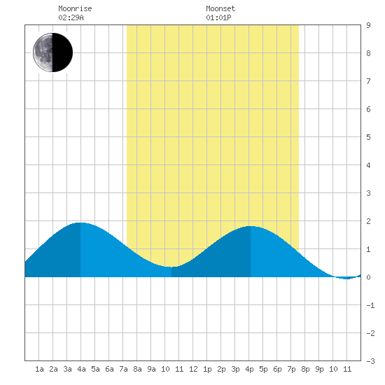 Key Biscayne tide chart for Friday, March 25, 2022