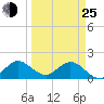 Key Biscayne tide chart for Friday, March 25, 2022