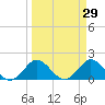 Key Biscayne tide chart for Tuesday, March 29, 2022