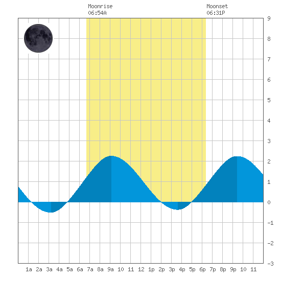 Key Biscayne tide chart for Wednesday, March 2, 2022
