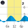 Key Biscayne tide chart for Wednesday, March 2, 2022
