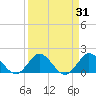 Key Biscayne tide chart for Thursday, March 31, 2022