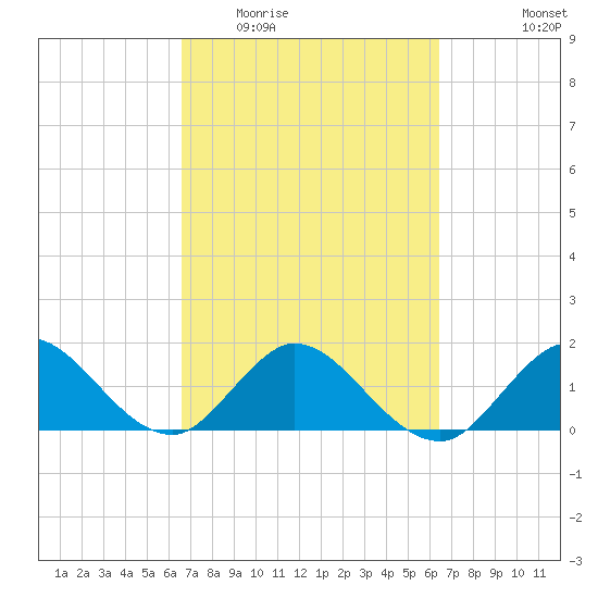 Key Biscayne tide chart for Sunday, March 6, 2022