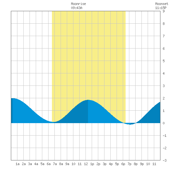 Key Biscayne tide chart for Monday, March 7, 2022