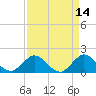 Key Biscayne tide chart for Thursday, April 14, 2022