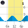 Key Biscayne tide chart for Friday, April 1, 2022