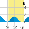 Key Biscayne tide chart for Sunday, April 3, 2022