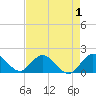 Key Biscayne tide chart for Sunday, May 1, 2022