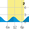 Key Biscayne tide chart for Monday, May 2, 2022
