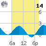 Key Biscayne tide chart for Tuesday, June 14, 2022