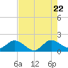 Key Biscayne tide chart for Friday, July 22, 2022