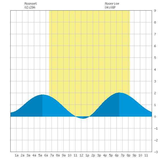 Key Biscayne tide chart for Saturday, July 9, 2022
