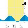 Key Biscayne tide chart for Wednesday, August 10, 2022