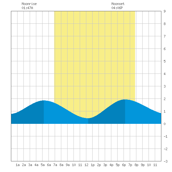 Key Biscayne tide chart for Sunday, August 21, 2022