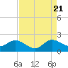 Key Biscayne tide chart for Sunday, August 21, 2022