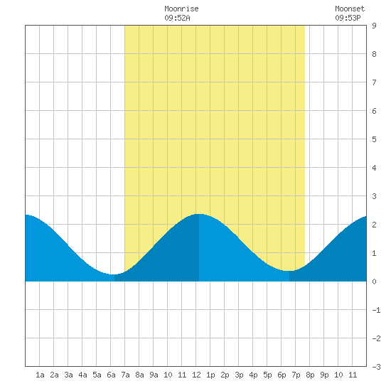 Key Biscayne tide chart for Tuesday, August 30, 2022