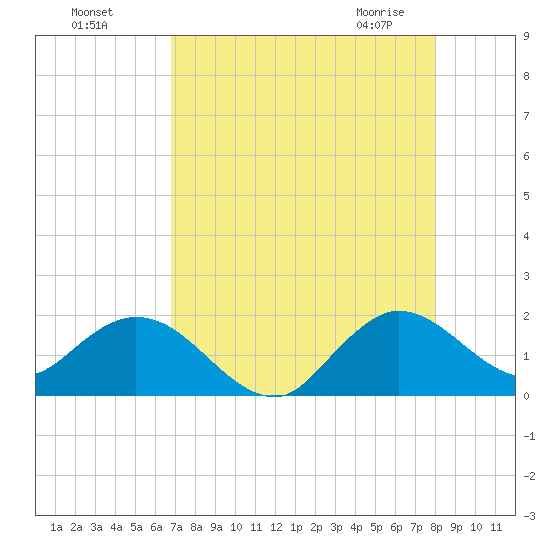 Key Biscayne tide chart for Sunday, August 7, 2022