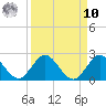 Key Biscayne tide chart for Saturday, September 10, 2022