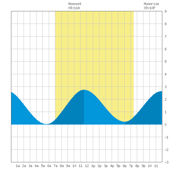 Key Biscayne tide chart for Monday, September 12, 2022