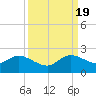 Key Biscayne tide chart for Monday, September 19, 2022