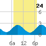 Key Biscayne tide chart for Saturday, September 24, 2022