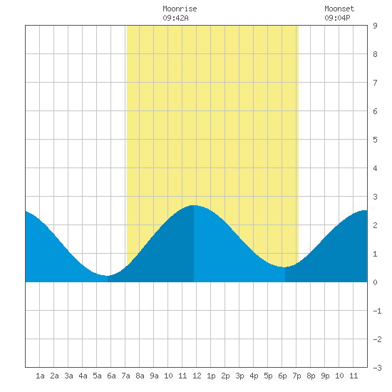 Key Biscayne tide chart for Wednesday, September 28, 2022