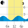 Key Biscayne tide chart for Saturday, September 3, 2022