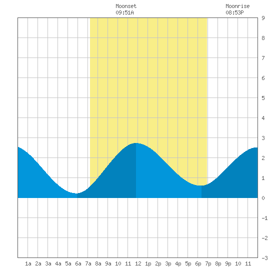 Key Biscayne tide chart for Wednesday, October 12, 2022