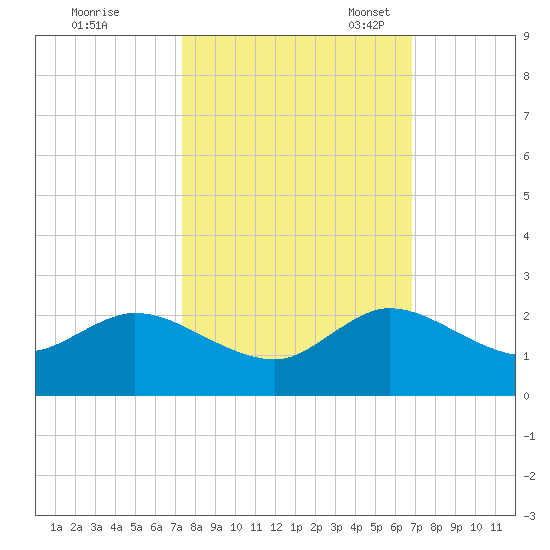 Key Biscayne tide chart for Wednesday, October 19, 2022