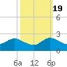 Key Biscayne tide chart for Wednesday, October 19, 2022