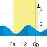 Key Biscayne tide chart for Saturday, October 1, 2022