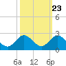Key Biscayne tide chart for Sunday, October 23, 2022
