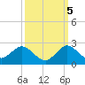 Key Biscayne tide chart for Wednesday, October 5, 2022