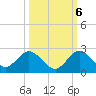Key Biscayne tide chart for Thursday, October 6, 2022