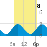 Key Biscayne tide chart for Saturday, October 8, 2022