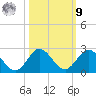 Key Biscayne tide chart for Sunday, October 9, 2022