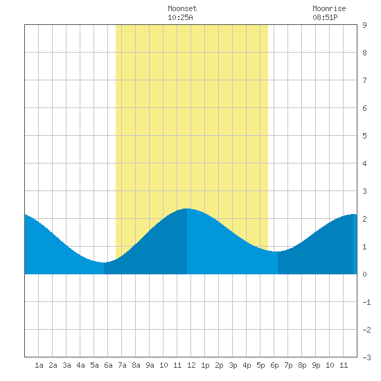 Key Biscayne tide chart for Saturday, November 12, 2022