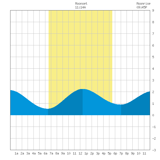 Key Biscayne tide chart for Sunday, November 13, 2022