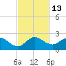 Key Biscayne tide chart for Sunday, November 13, 2022
