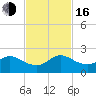 Key Biscayne tide chart for Wednesday, November 16, 2022